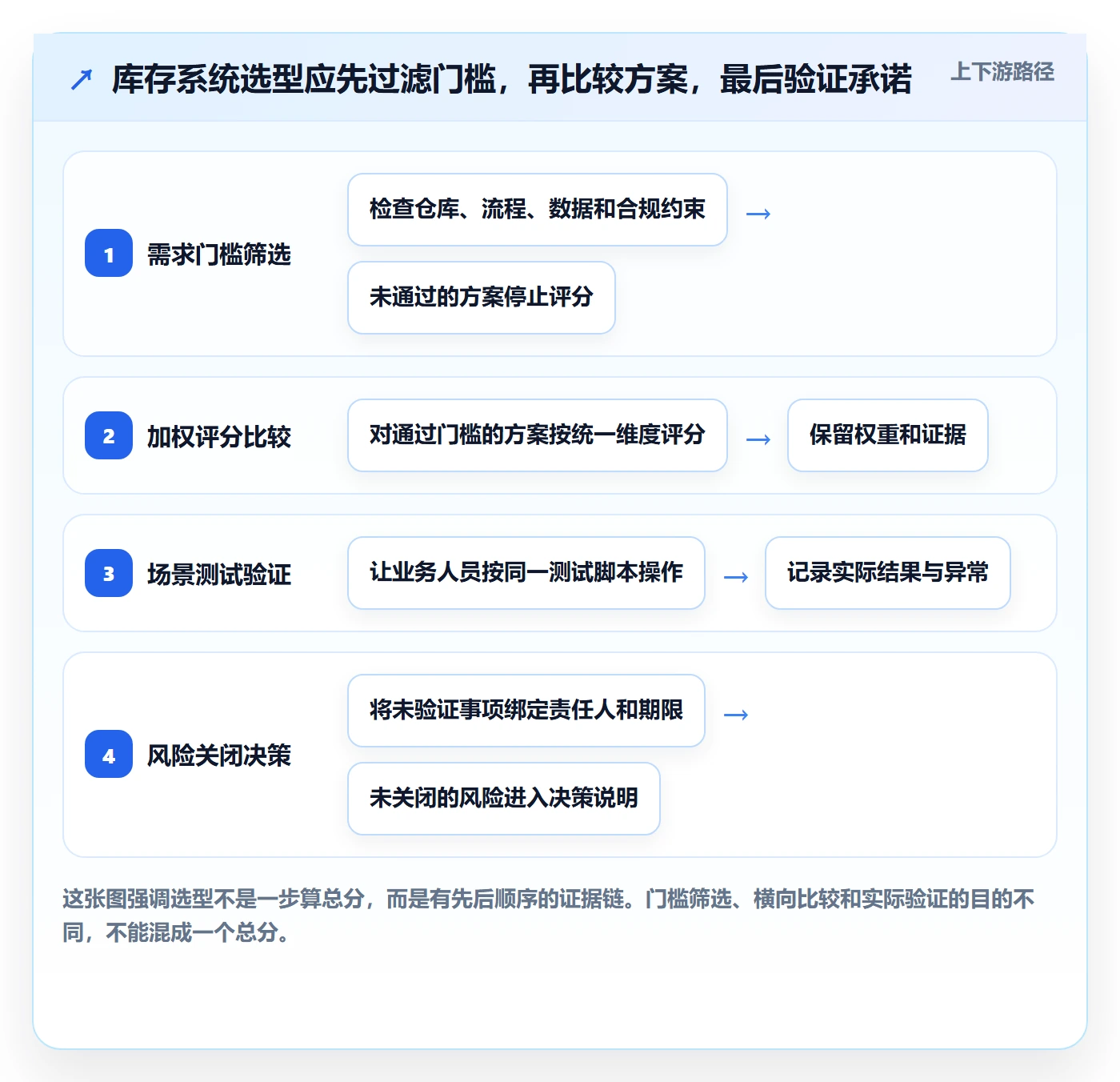 库存管理系统管理要点：系统选型的工具对比如何设计