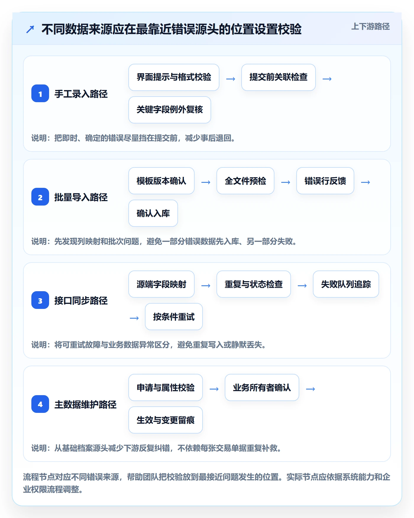 erp数据录入升级方案：用成本控制改善字段校验