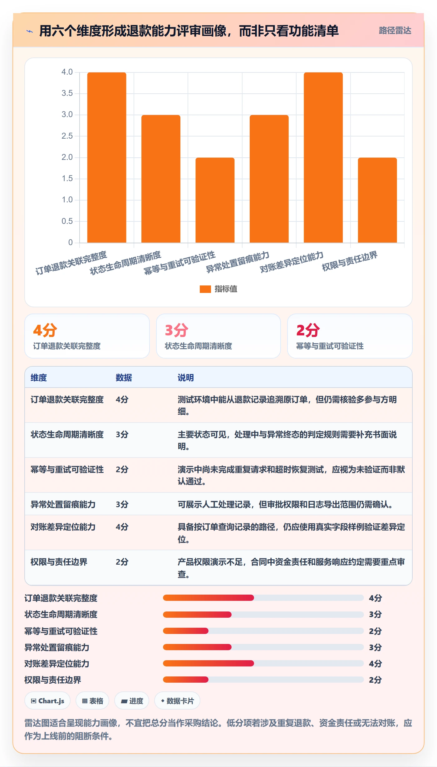 分账系统选择标准:退款处理维度如何评估风险排查