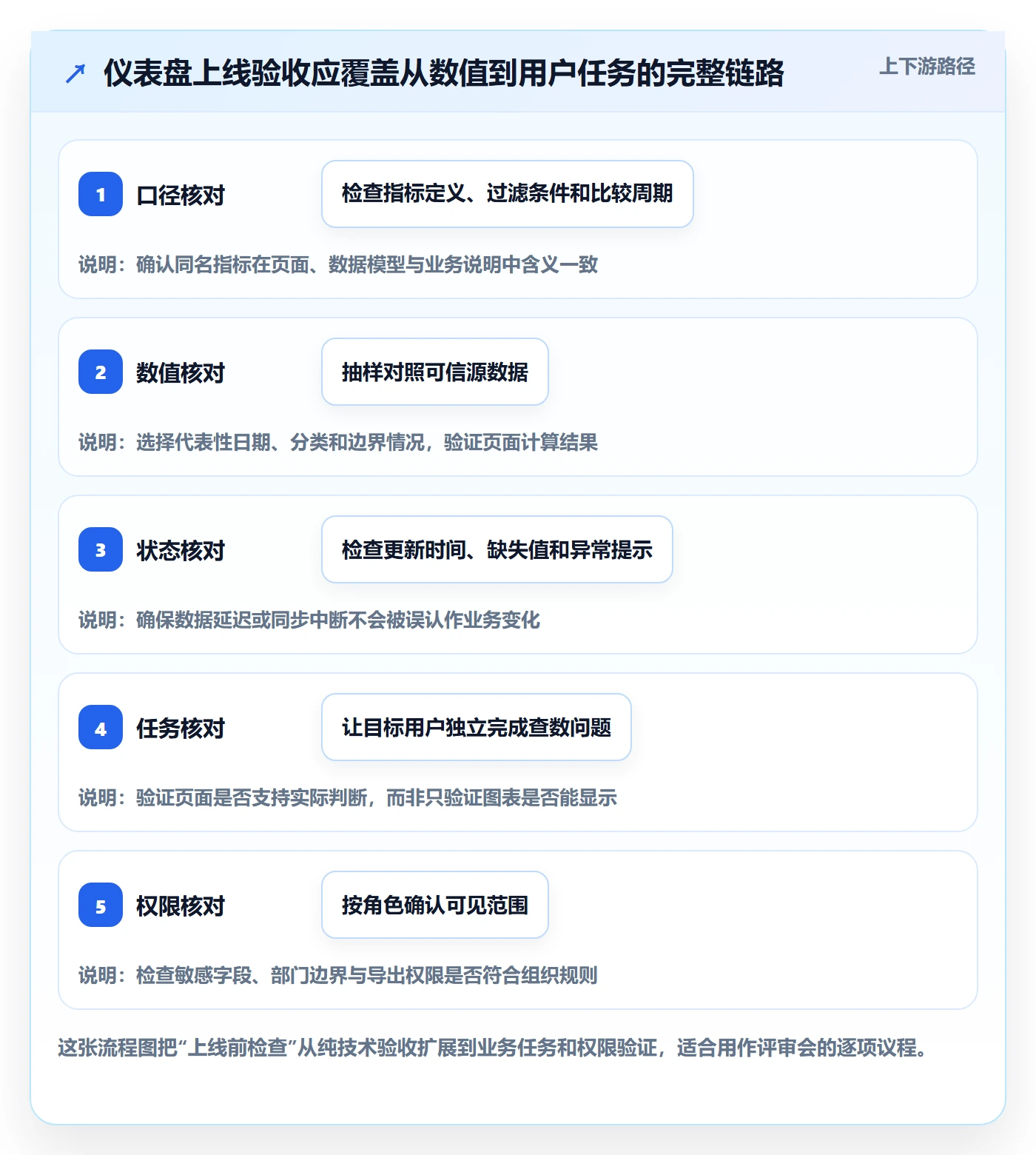 想做好bi 平台，先掌握新手避坑中的仪表盘