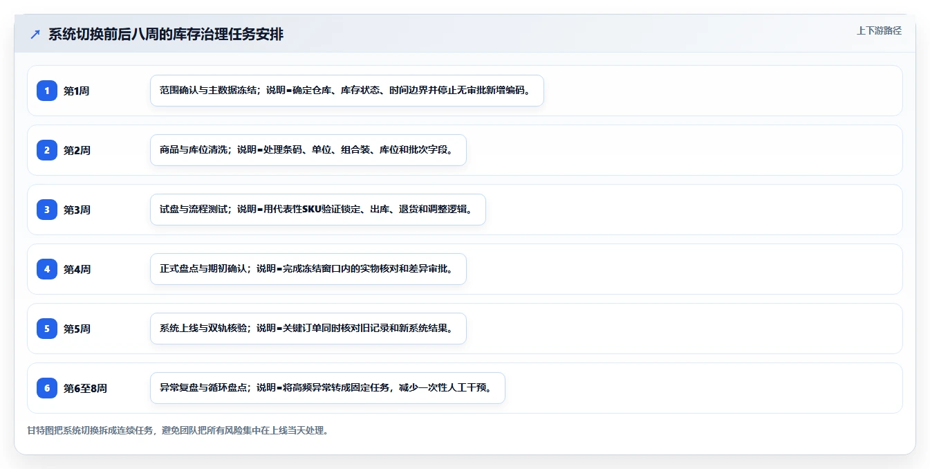 电商仓储管理：运营团队从零入门：系统切换先掌握库存盘点