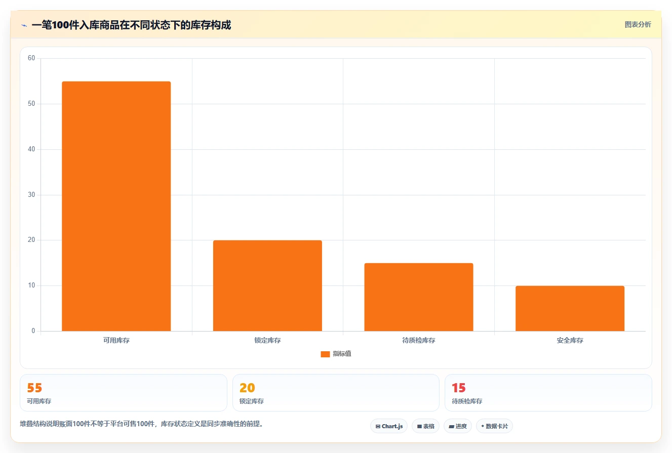 电商库存实施路径：多仓同步如何完成精细化运营