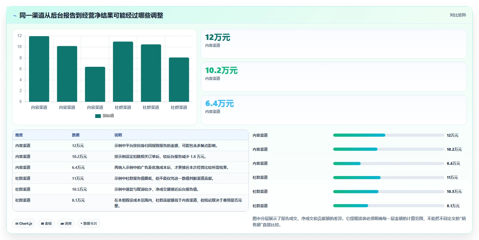 运营数据管理要点：渠道对比的中小商家如何设计
