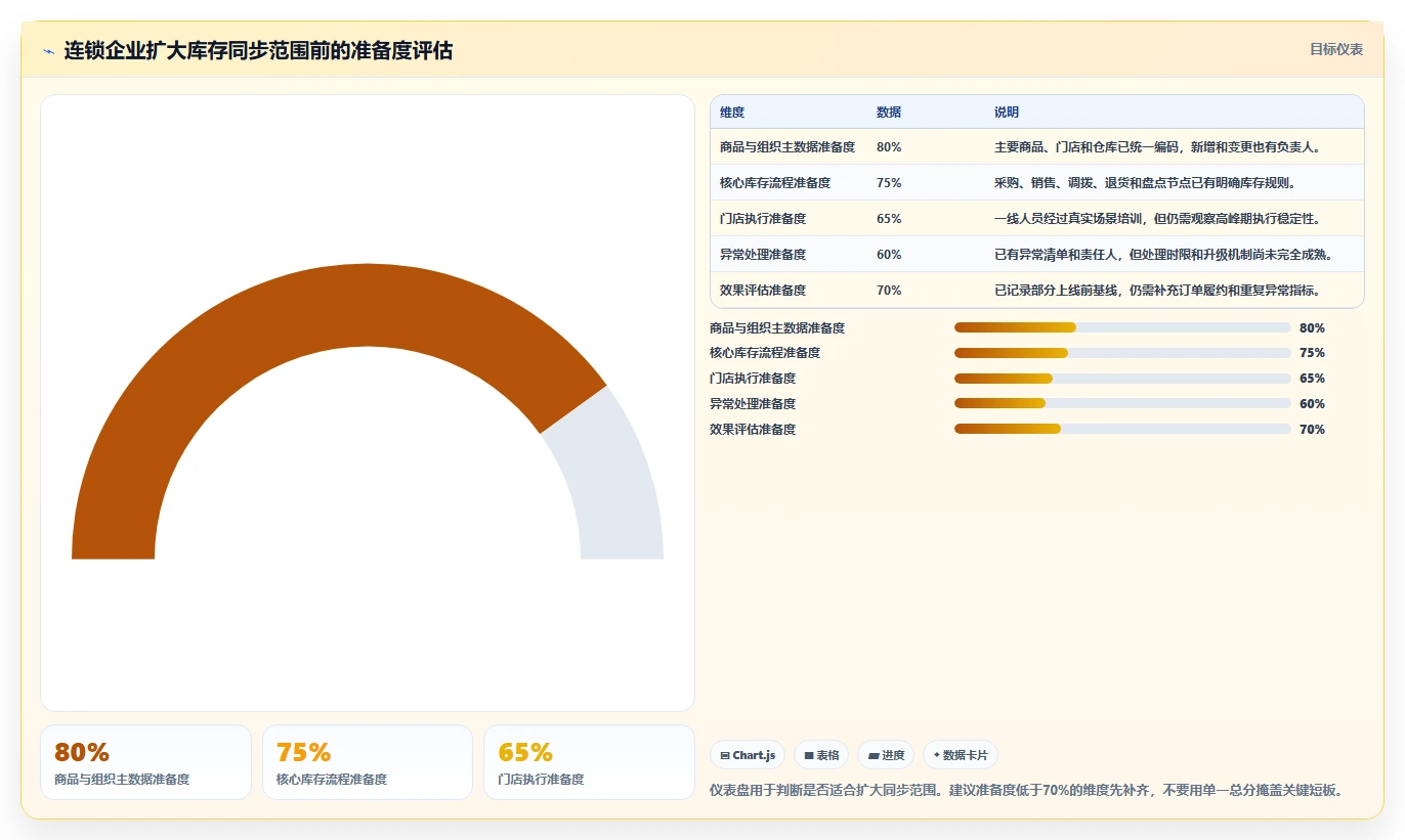 电商进销存：连锁企业实施建议：围绕库存同步稳步提升减少重复工作
