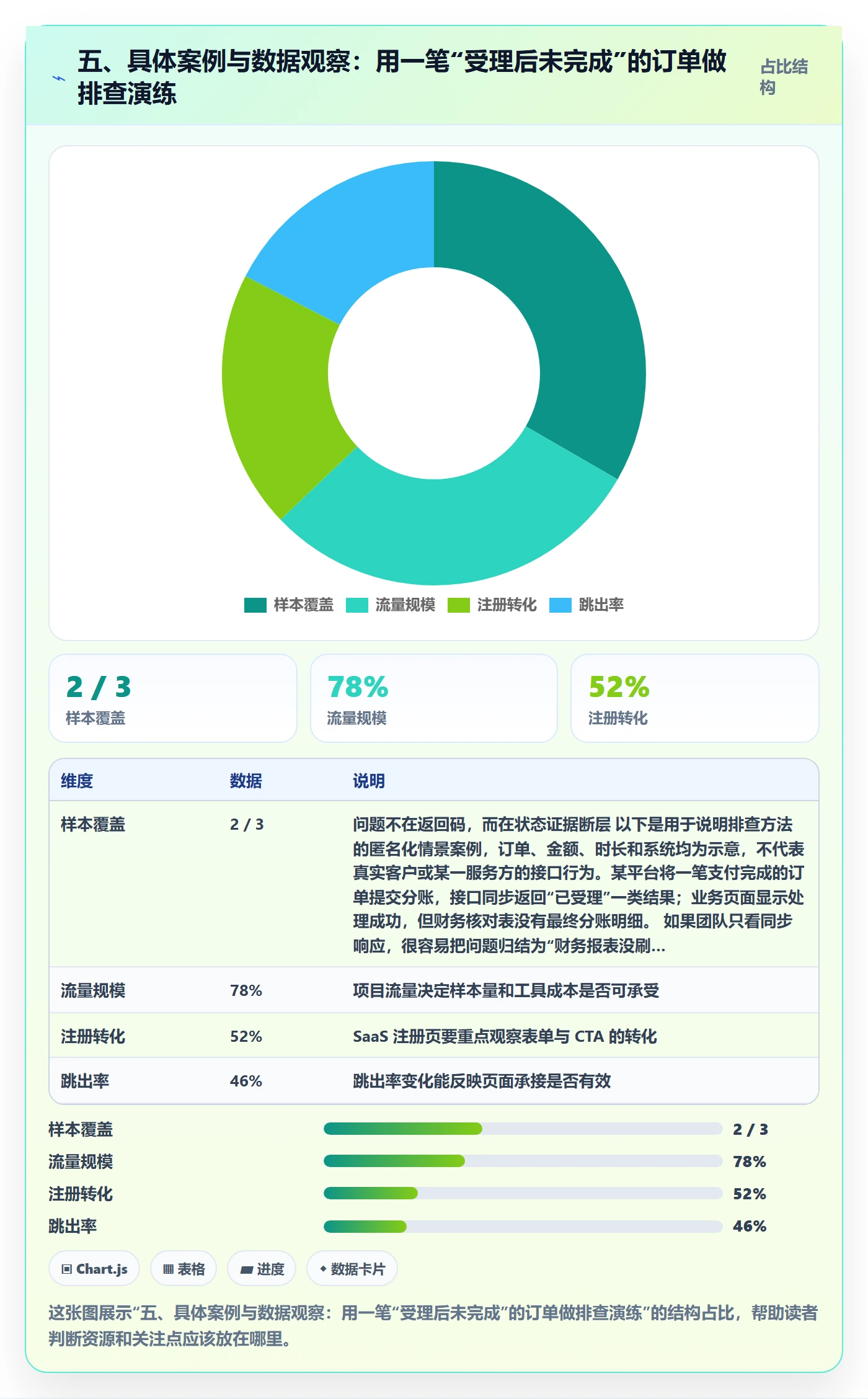五、具体案例与数据观察：用一笔“受理后未完成”的订单做排查演练