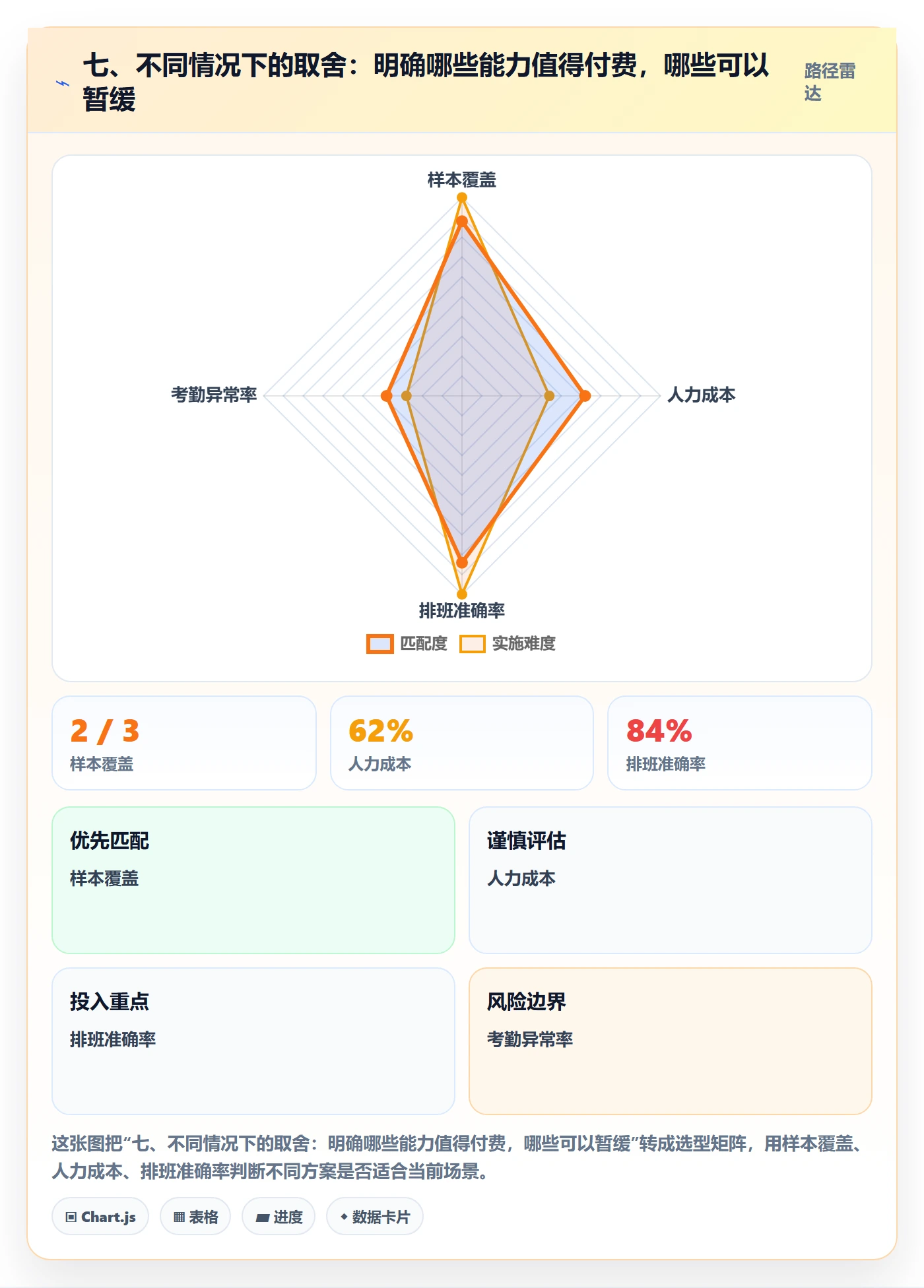 七、不同情况下的取舍：明确哪些能力值得付费，哪些可以暂缓