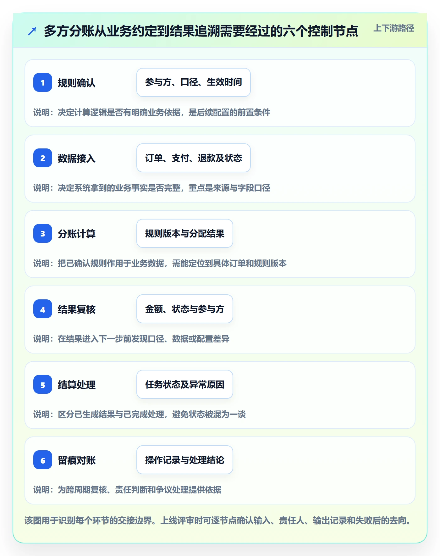 分账系统怎么用？多方结算场景下的团队协同拆解