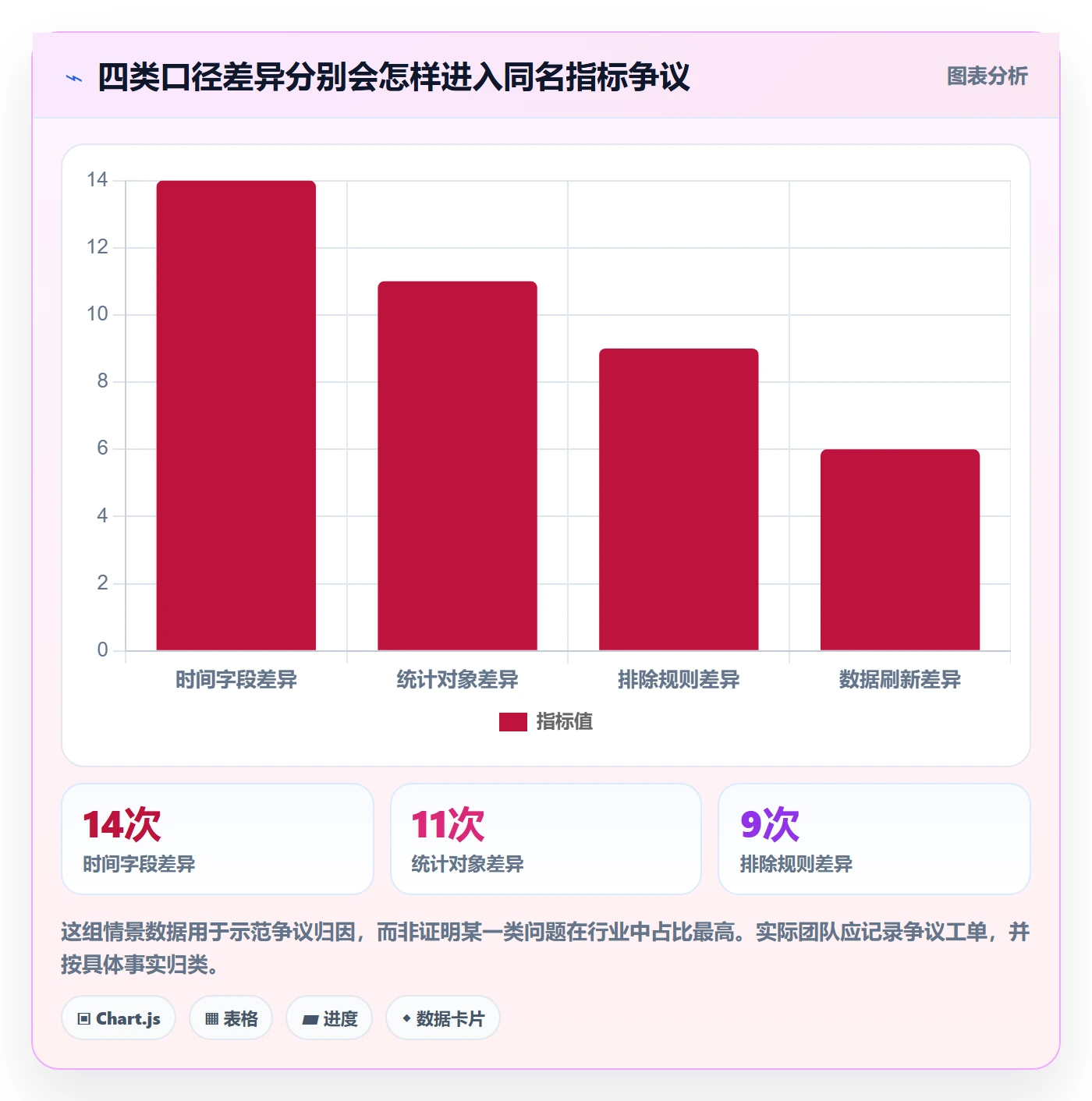 bi 平台进阶课：围绕指标建模完善标准化管理