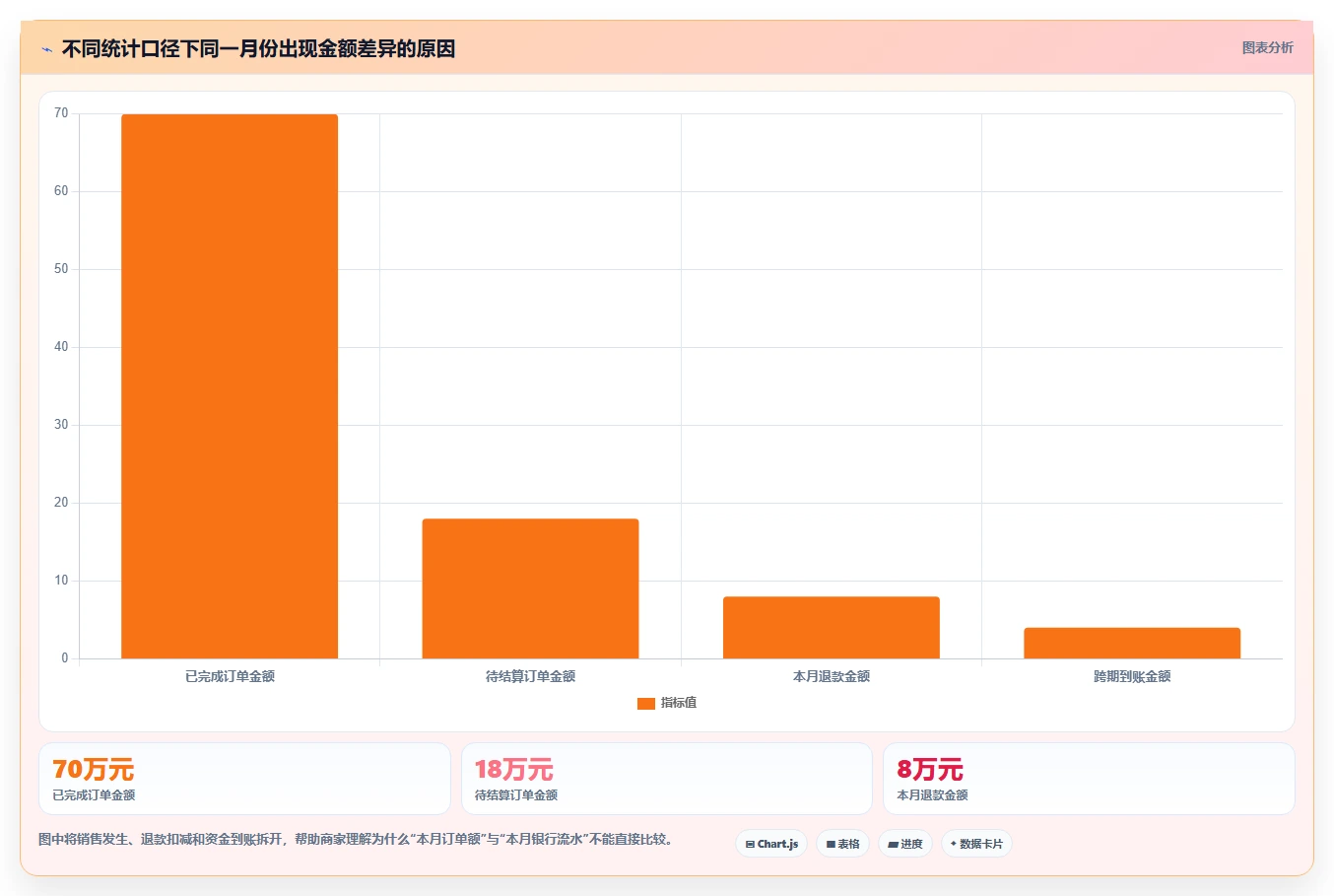 电商管理从0到1：财务对账的中小商家与操作要点