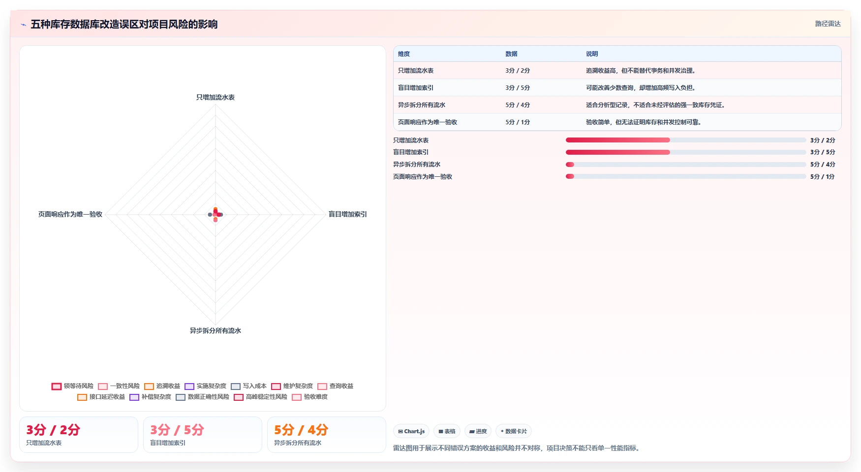 数据库存:项目经理老板关心什么:库存流水能否解决锁等待严重