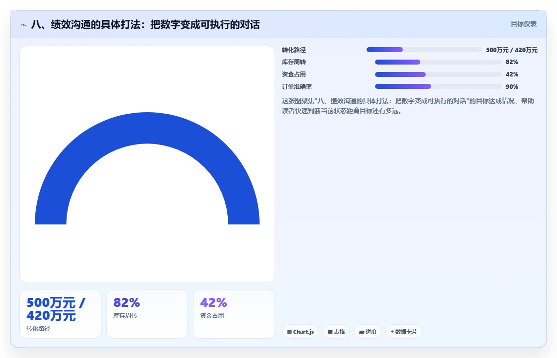 八、绩效沟通的具体打法：把数字变成可执行的对话