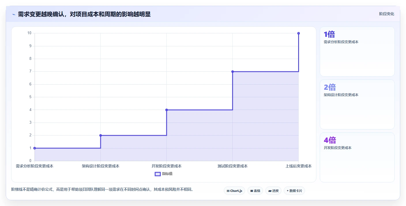 电商系统开发：项目经理老板关心什么：项目预算能否解决业务与技术脱节