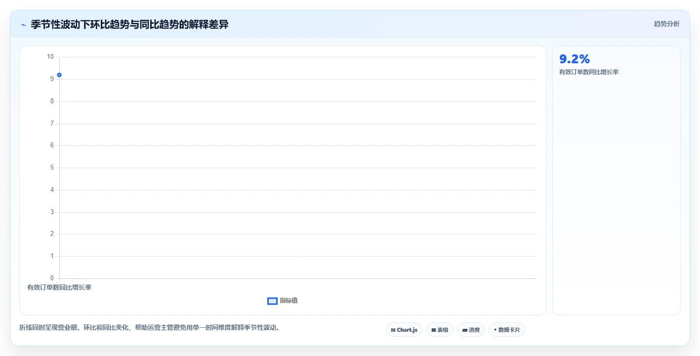 营业额分析：运营主管评估框架：同比环比是否真正带来跟踪目标差距