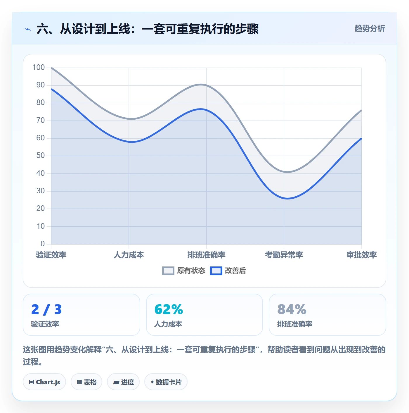六、从设计到上线：一套可重复执行的步骤