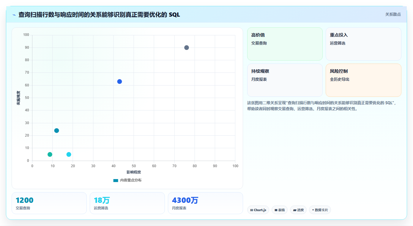 数据库存：架构师年度规划：数据迁移怎样持续改善提升查询性能