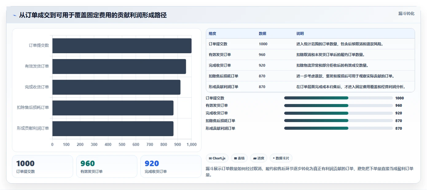 电商利润计算：经营负责人管理方法：把商品成本转化为改善商品定价