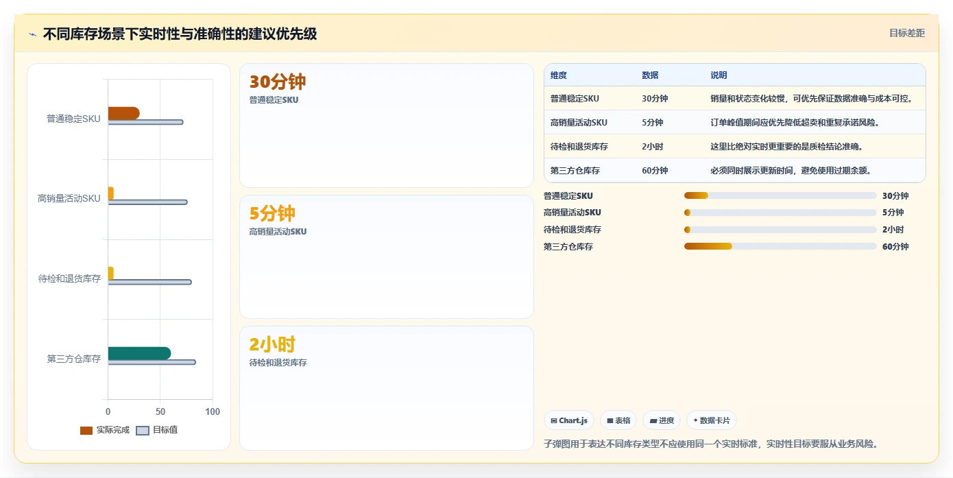 电商库存能力清单：日常管理需要覆盖哪些库存结构事项