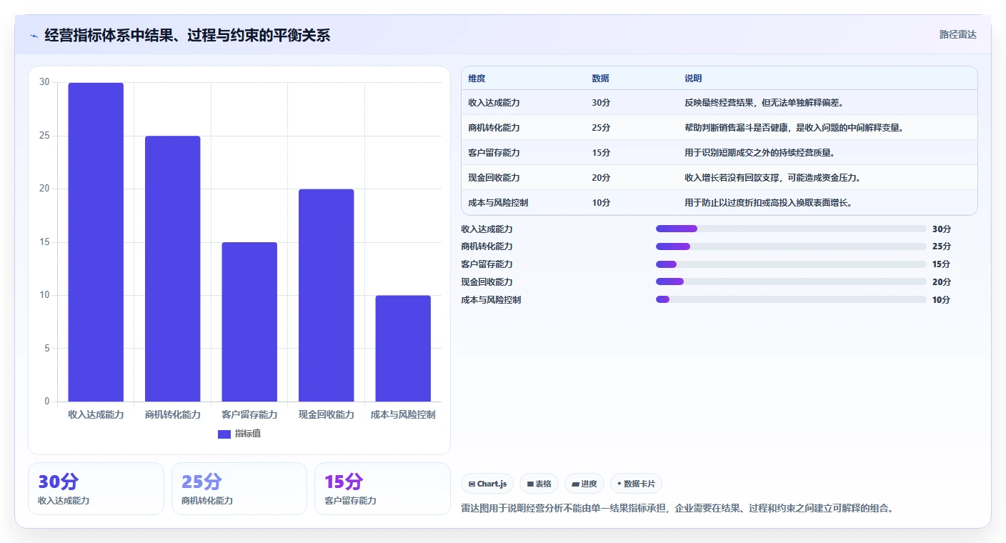 运营管理平台从0到1：经营分析的日常管理与操作要点