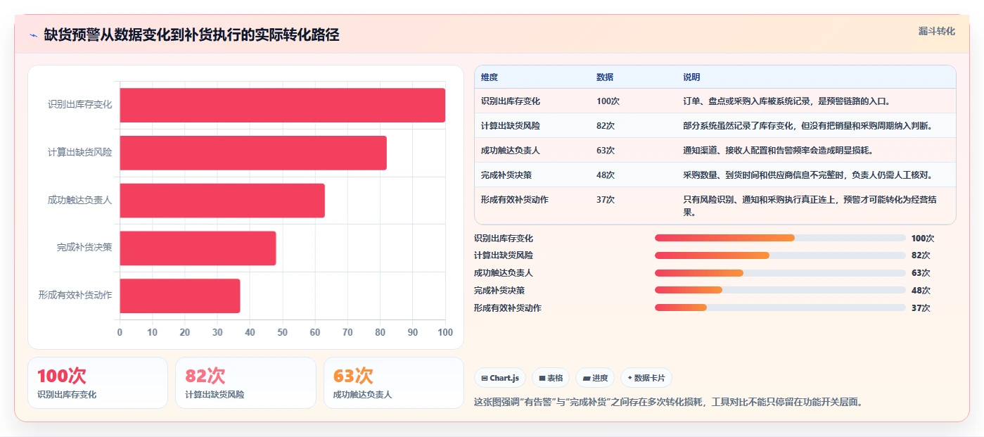 电商库存应用思路：围绕缺货预警拆解工具对比