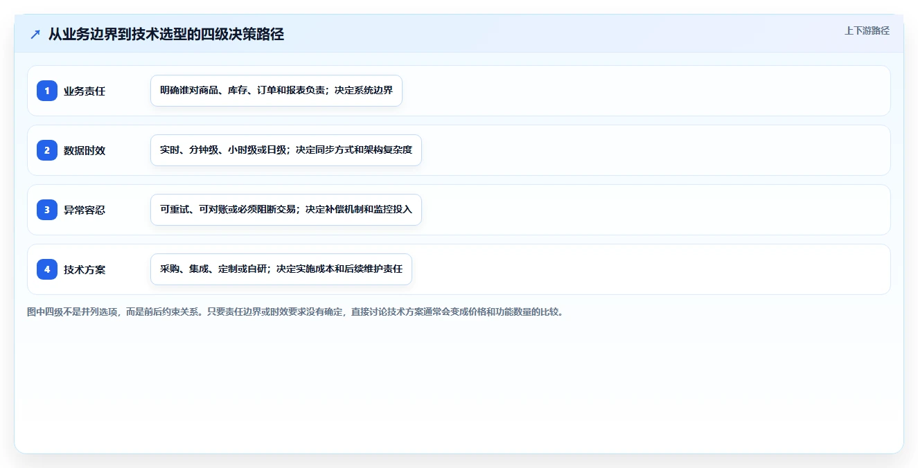 电商系统开发：运营负责人一页讲清：技术选型与明确项目边界的关系