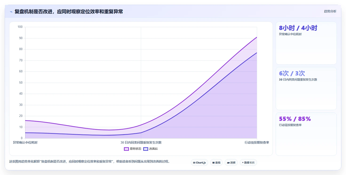 运营数据场景解析：异常诊断中的数据复盘怎么处理
