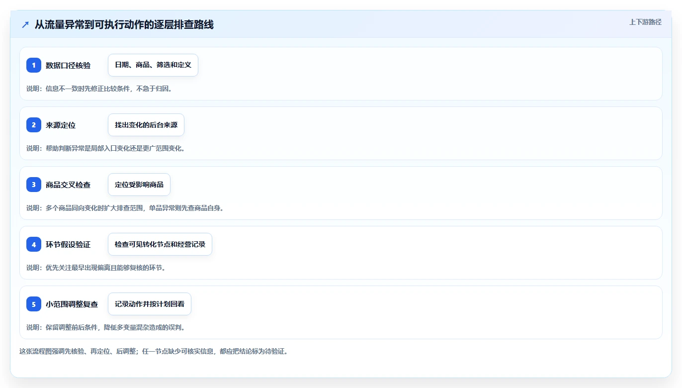 拼多多数据分析工具免费实用方法：围绕流量来源建立日常管理