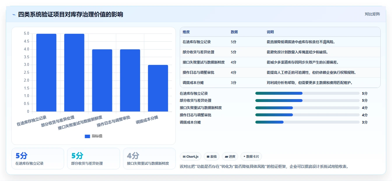 电商进销存：品牌商家成本视角：多仓调拨如何避免库存不准