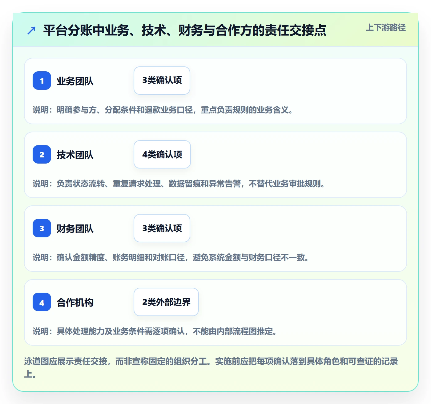 分账系统应用思路：围绕资金路由拆解实操教程