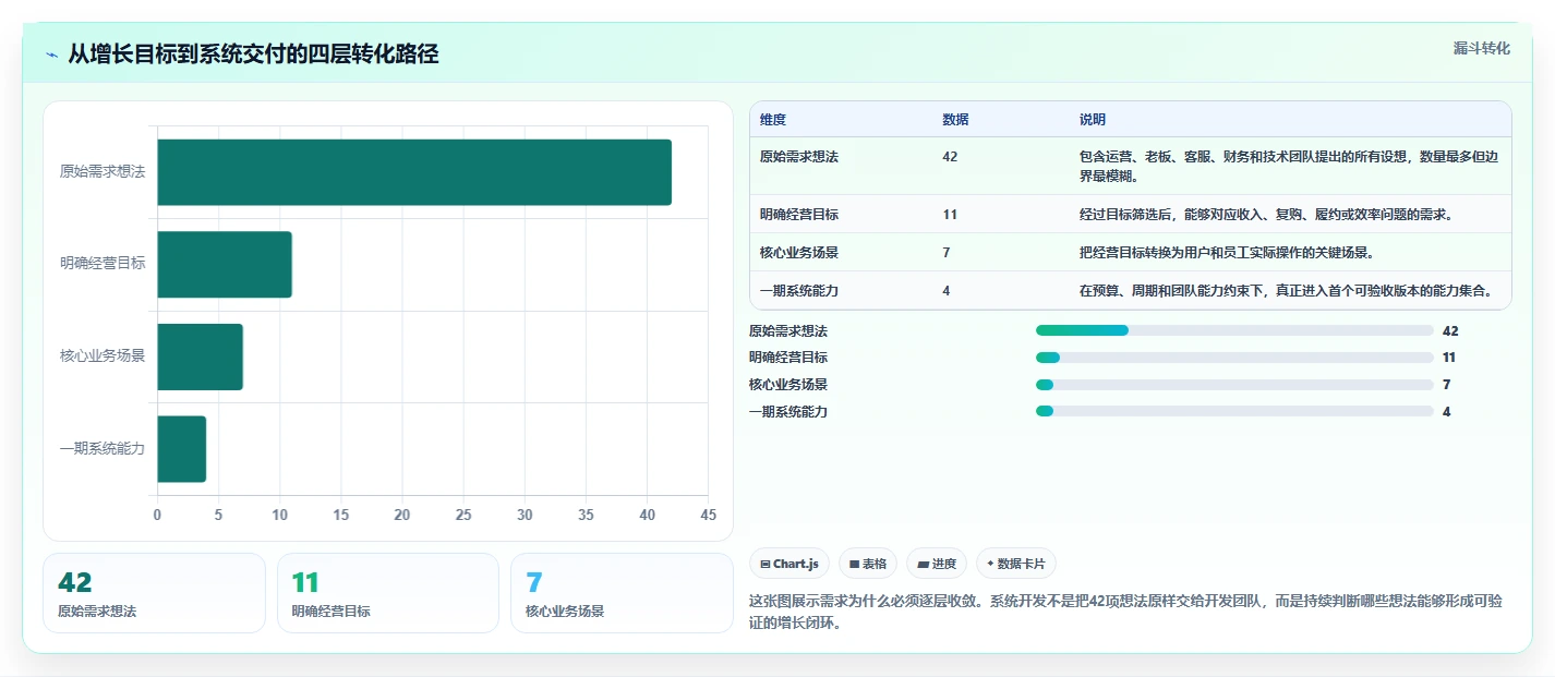 电商系统开发：运营负责人增长视角：用系统架构放大明确项目边界