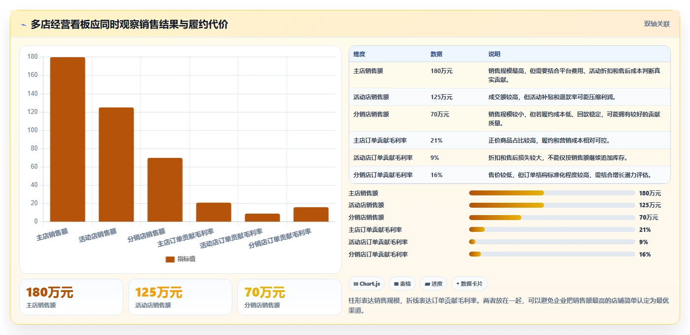 电商管理建设路线：从订单履约到多店经营分几步