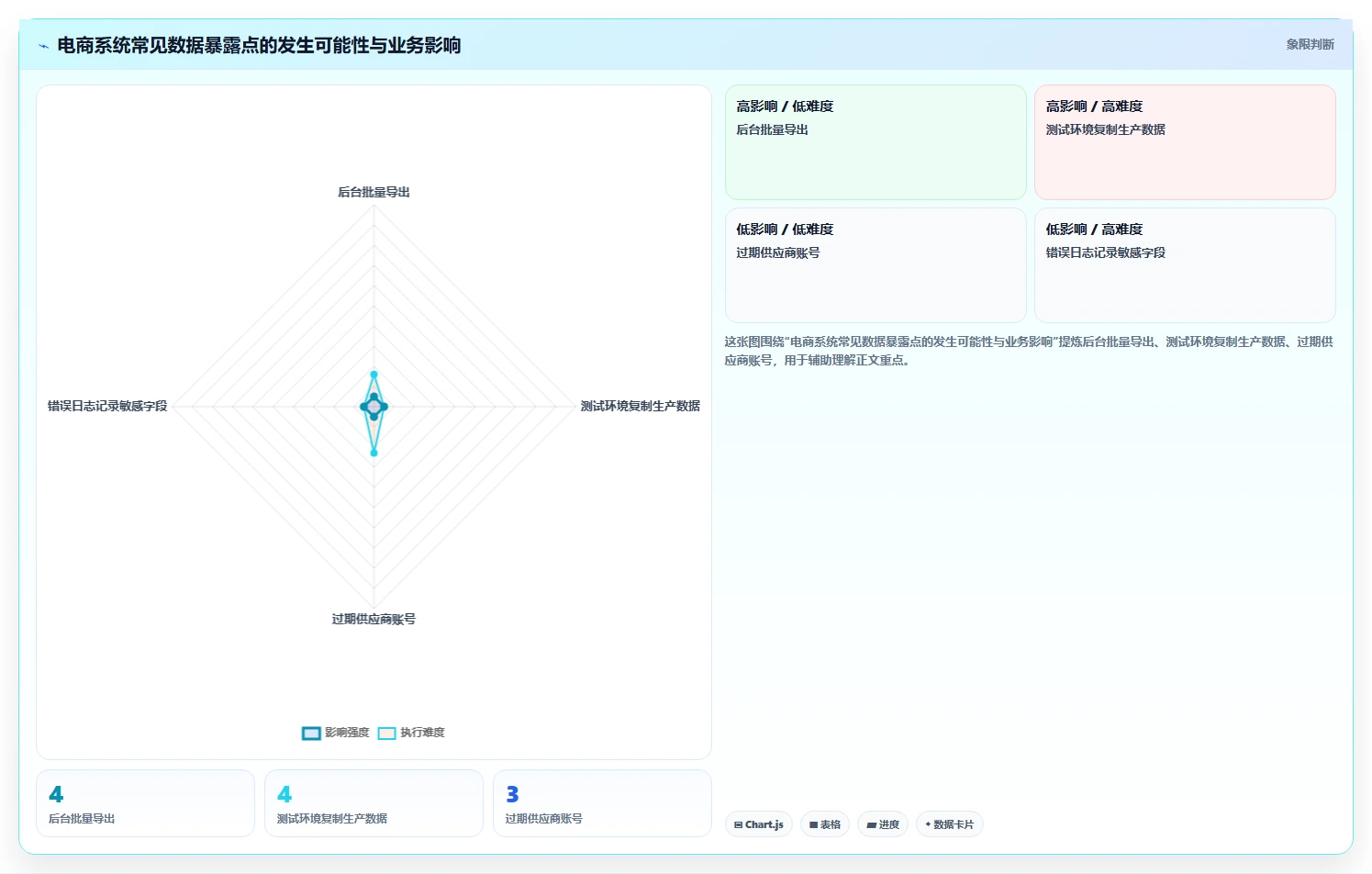 电商系统开发：技术负责人一页讲清：数据安全与明确项目边界的关系