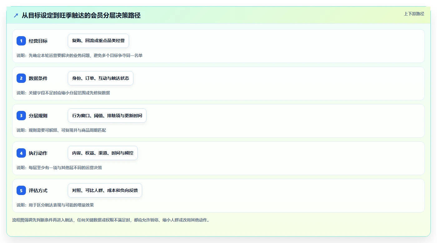 电商crm系统运营框架：把会员分层纳入旺季准备