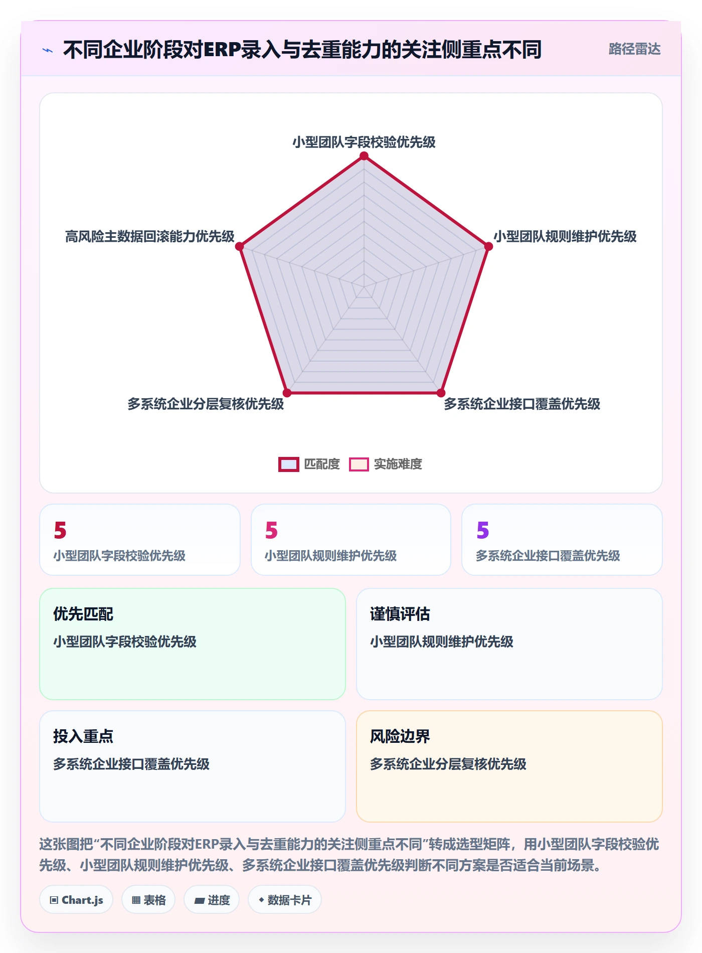erp数据录入怎么选？数据去重相关的指标体系判断标准