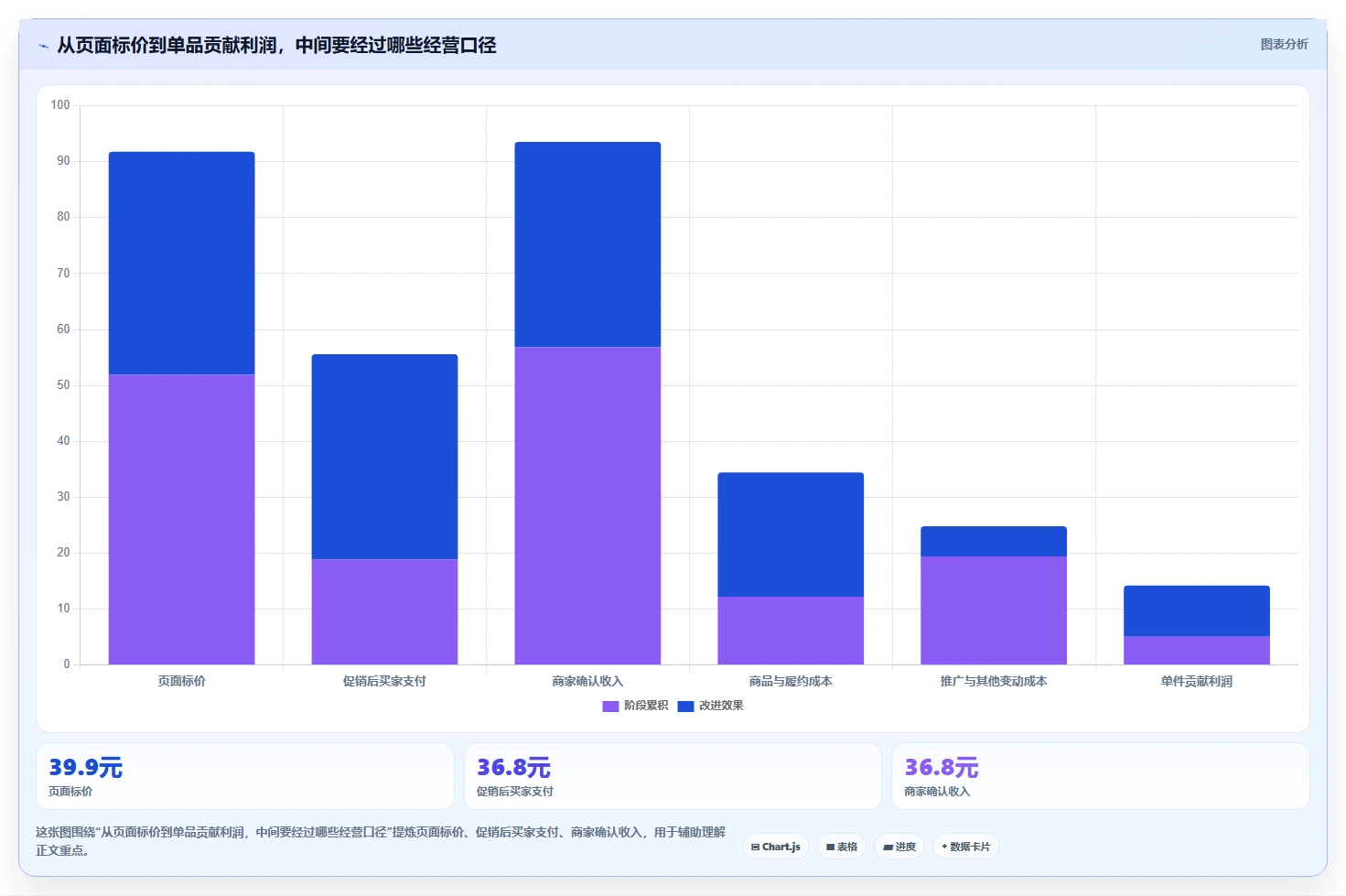 拼多多数据分析工具免费管理模板：围绕价格分析开展成本控制