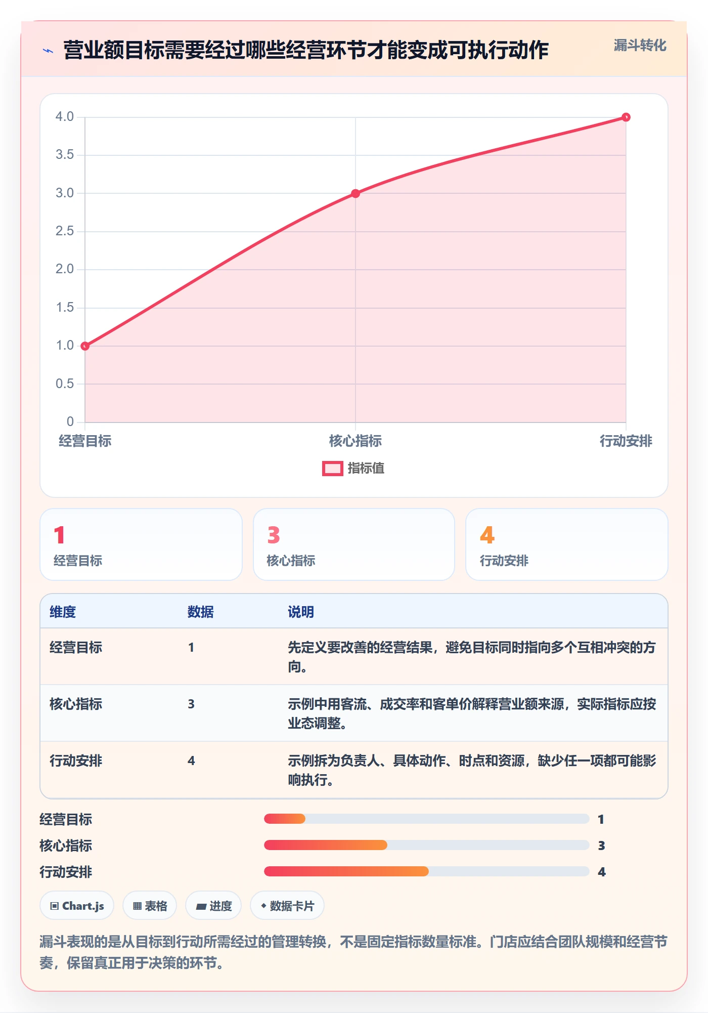 店铺运营管理实用方法：围绕经营目标建立常见误区