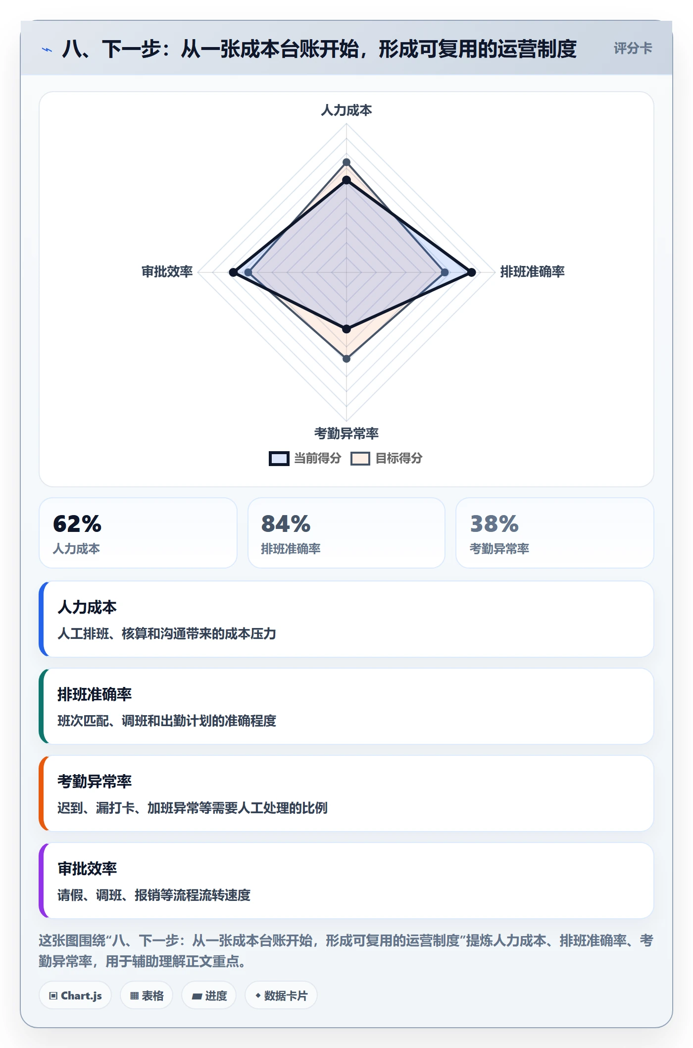 八、下一步：从一张成本台账开始，形成可复用的运营制度