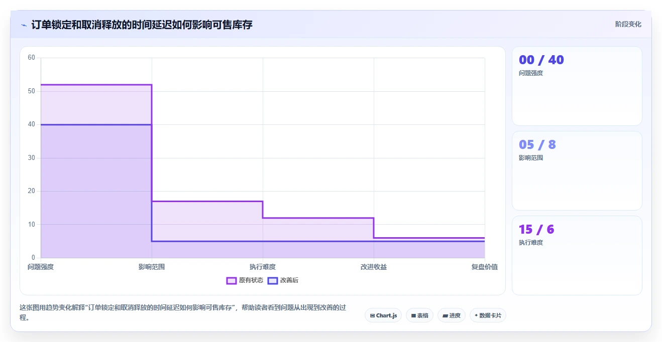 数据库存：仓储系统团队数据视角：用库存流水验证降低超卖风险