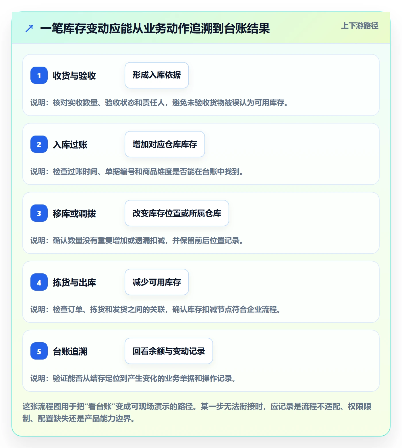 库存管理系统选型方法全解析：重点看懂库存台账