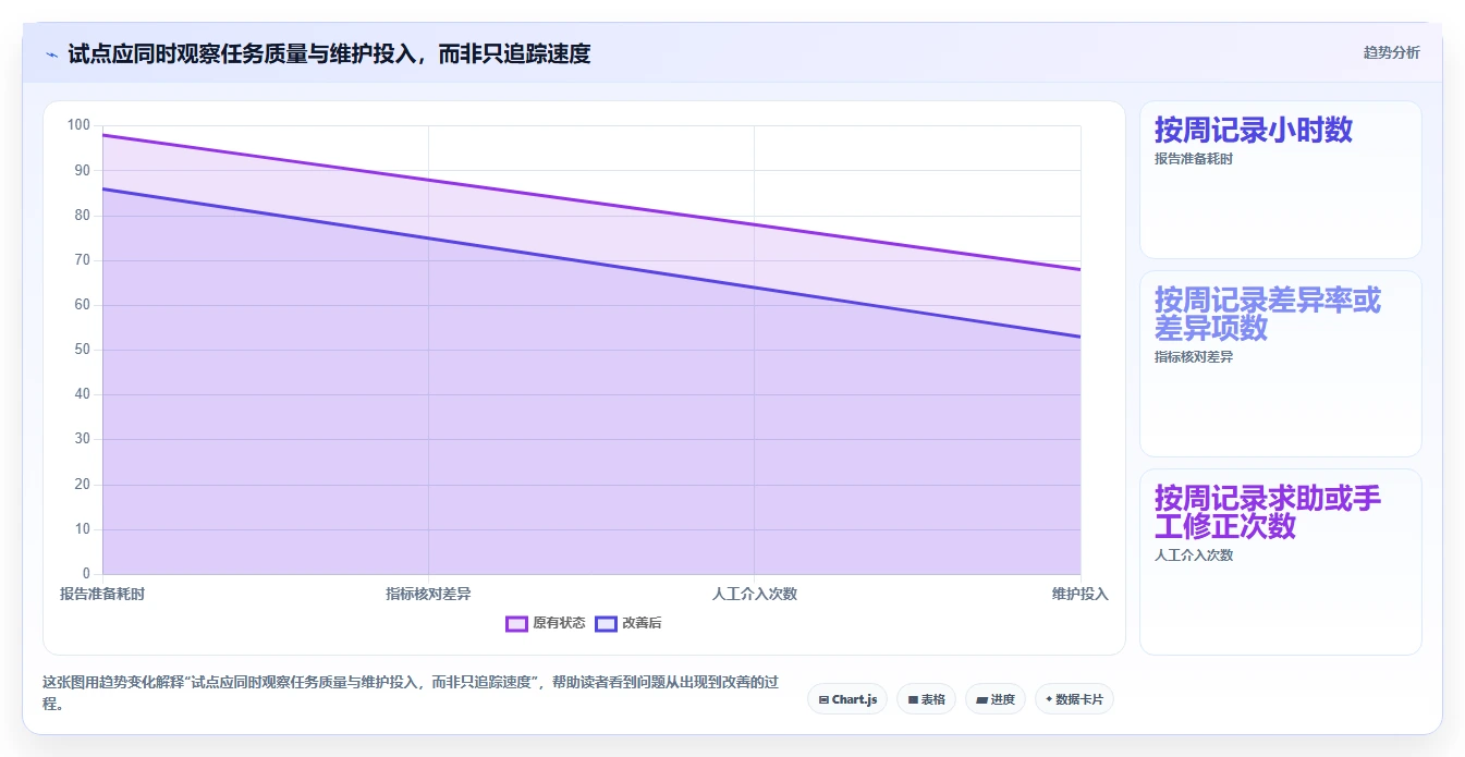 运营数据升级方案：用选型方法改善复盘报告
