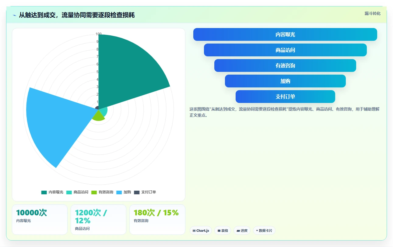 想做好店铺运营包括哪些方面，先掌握团队协同中的流量运营