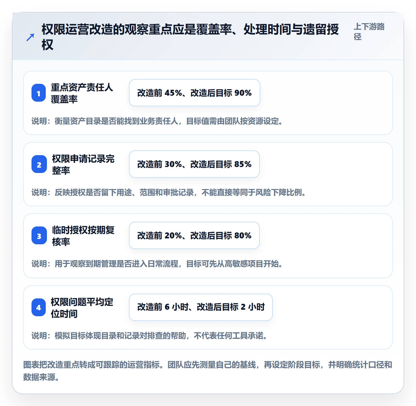 bi 平台运营框架：把权限体系纳入入门指南