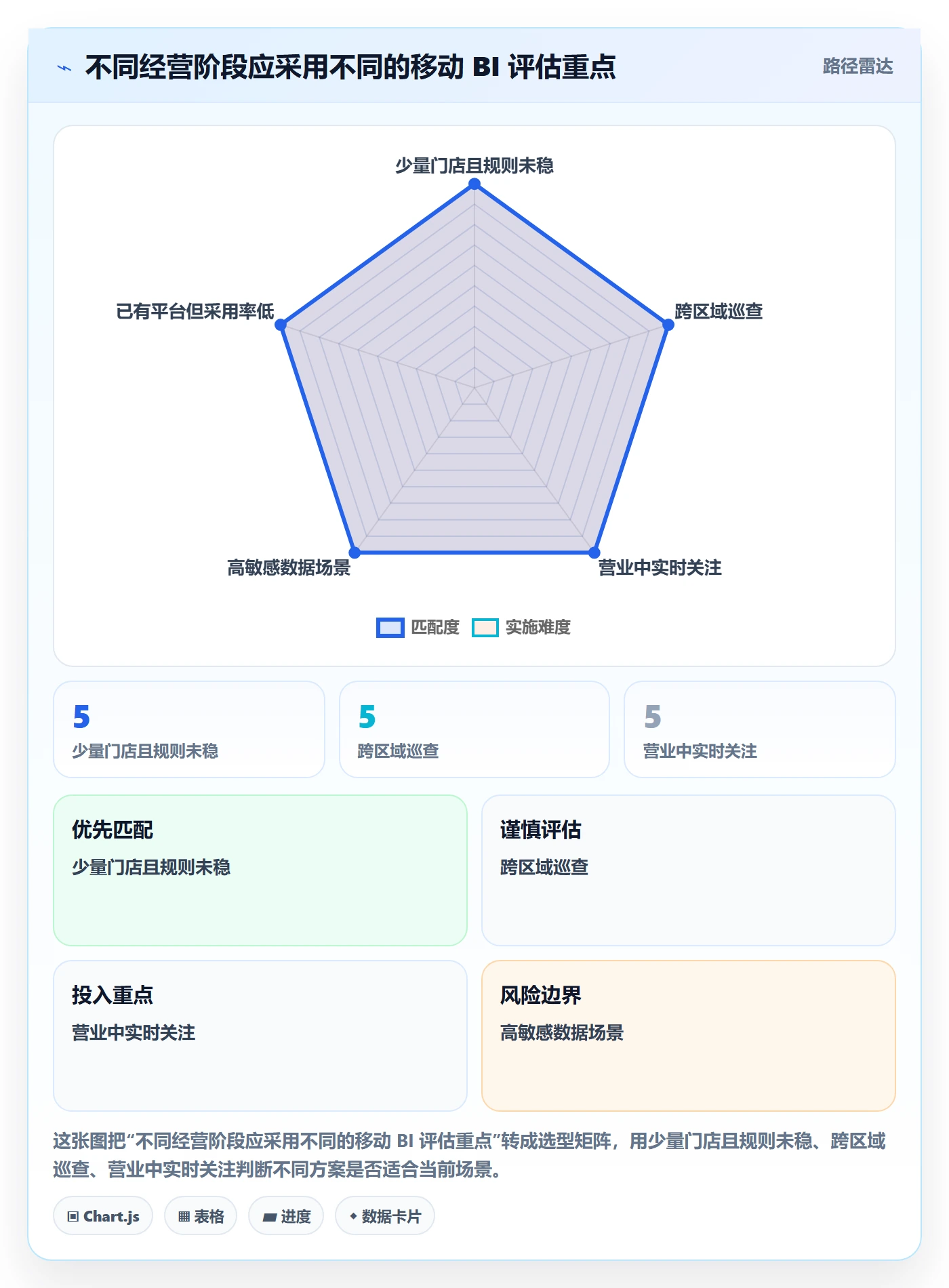 bi 平台决策指南：用多店经营判断移动查看方案