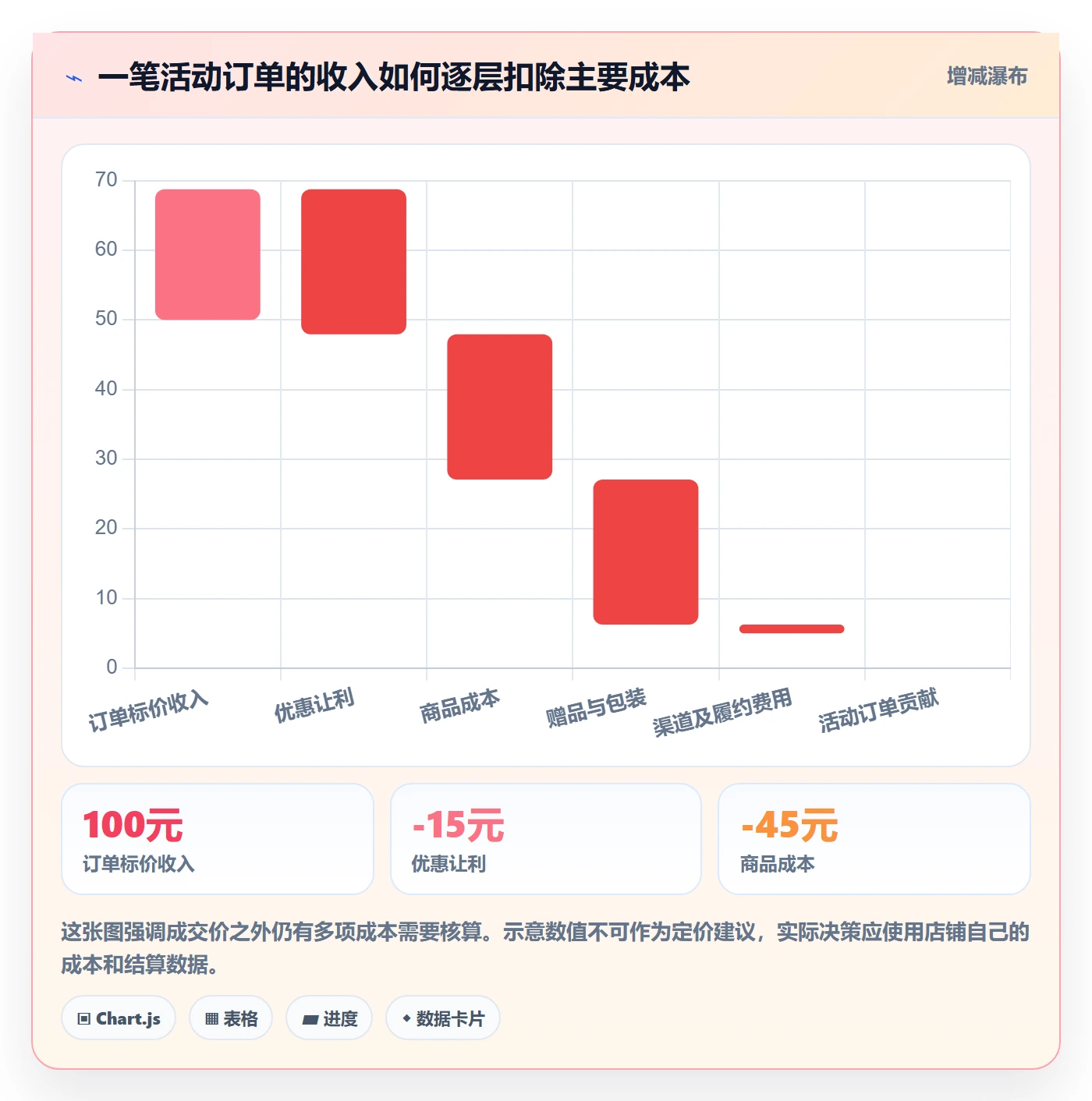 店铺运营管理方案设计：活动管理场景的常见误区怎么做