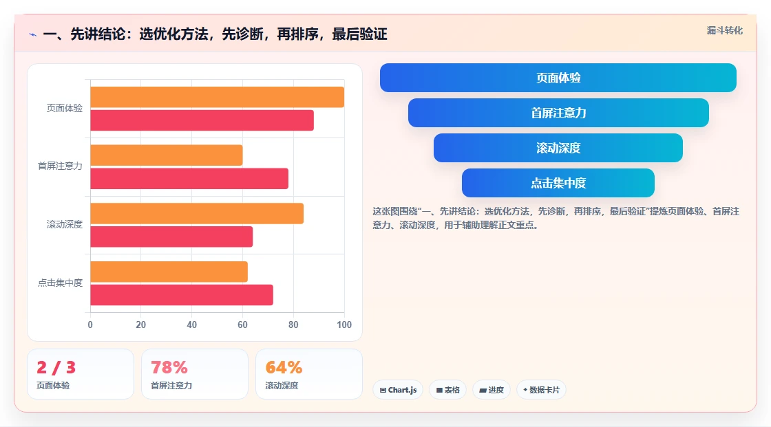 一、先讲结论：选优化方法，先诊断，再排序，最后验证