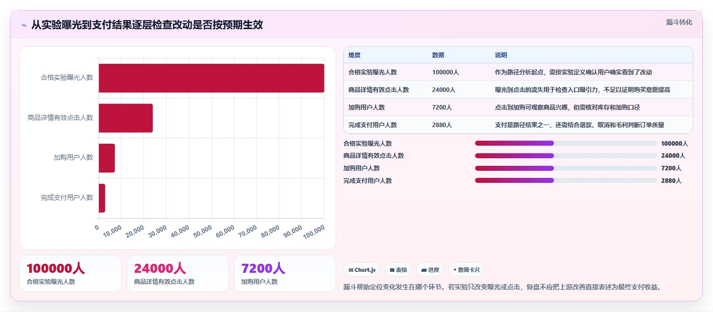 电商数据运营管理要点：增长实验的数据复盘如何设计