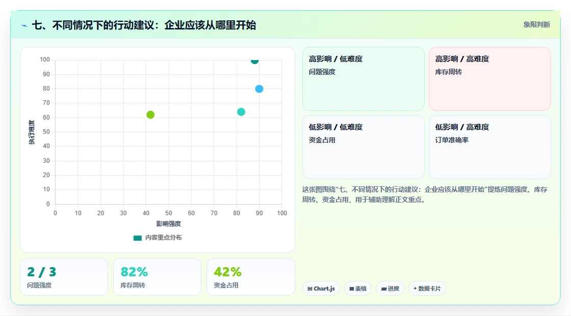 七、不同情况下的行动建议：企业应该从哪里开始