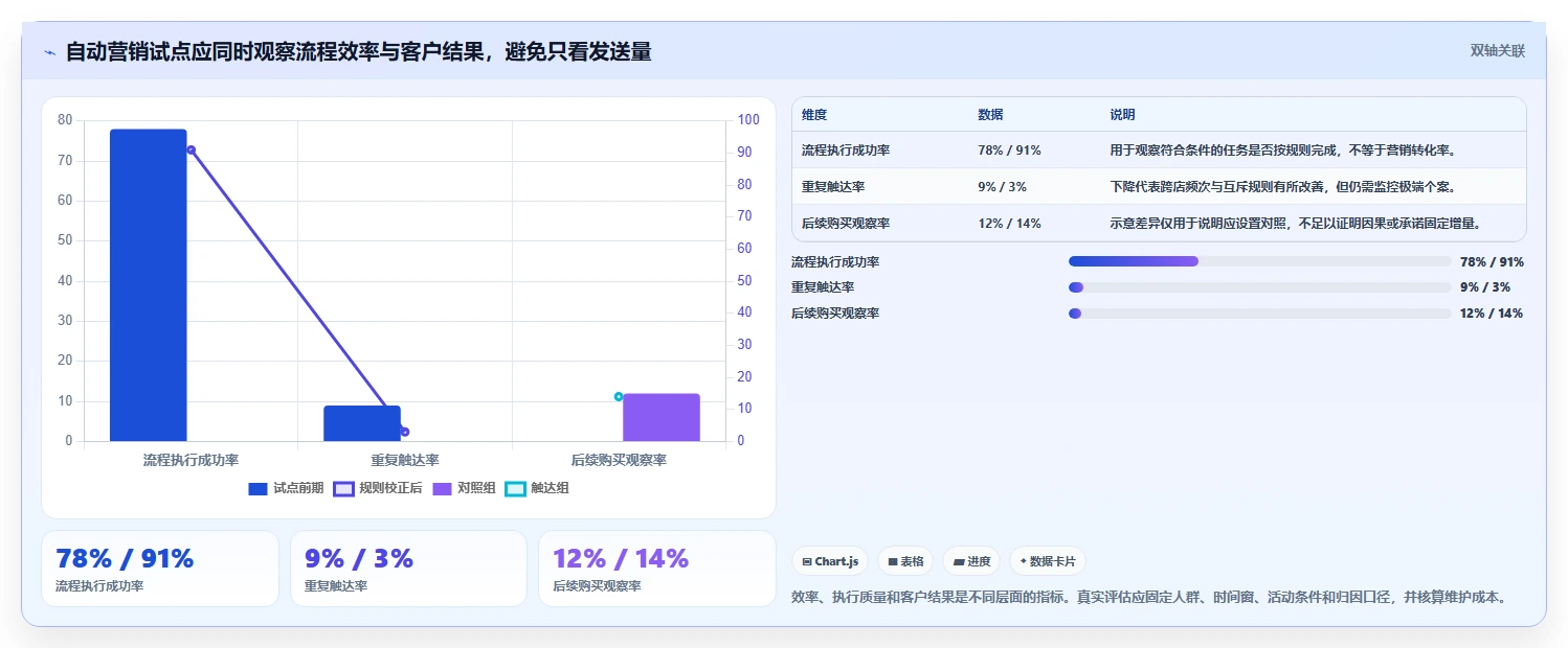 电商crm系统怎么管？以自动营销为核心的多店经营方案