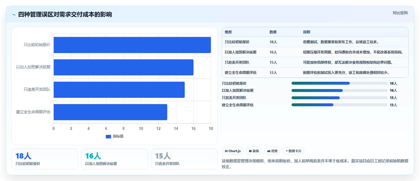 电商系统开发：企业管理层风险清单：长期迭代最需警惕的维护成本高