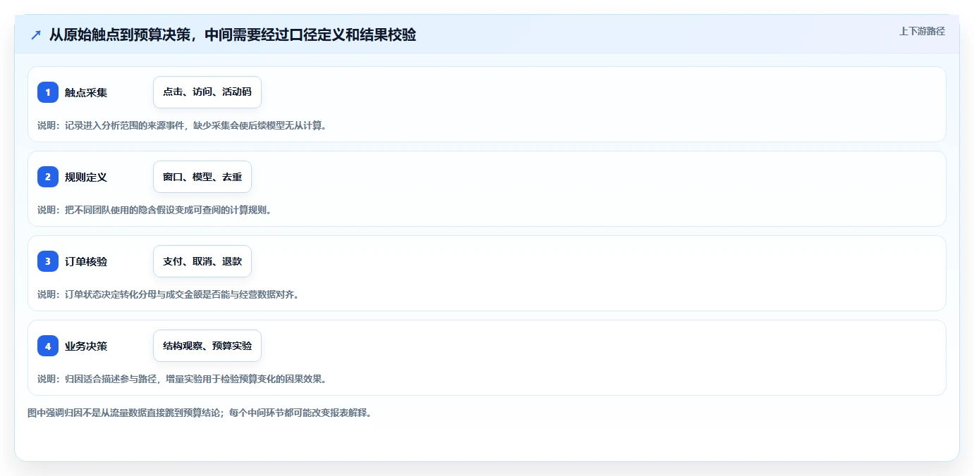 电商数据运营配置指南：渠道归因需要哪些进阶玩法设置