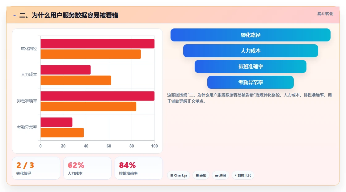 二、为什么用户服务数据容易被看错